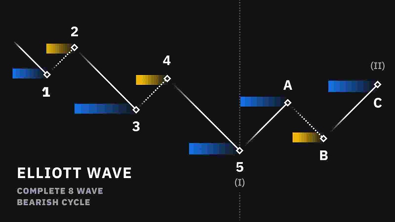 الگوی پنج موجی (انگیزش و اصلاح)
