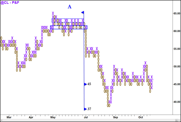 نمودارهای نقطه و شکل در تحلیل تکنیکال-6