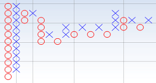 نمودارهای نقطه و شکل در تحلیل تکنیکال